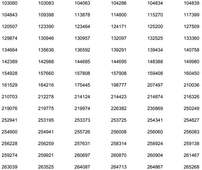 Kerala PSC 12th Level Preliminary Exam Result 2021