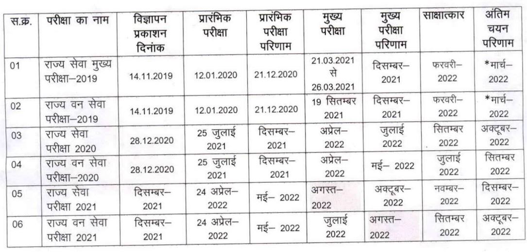 MPPSC Exam Calendar 2021-22