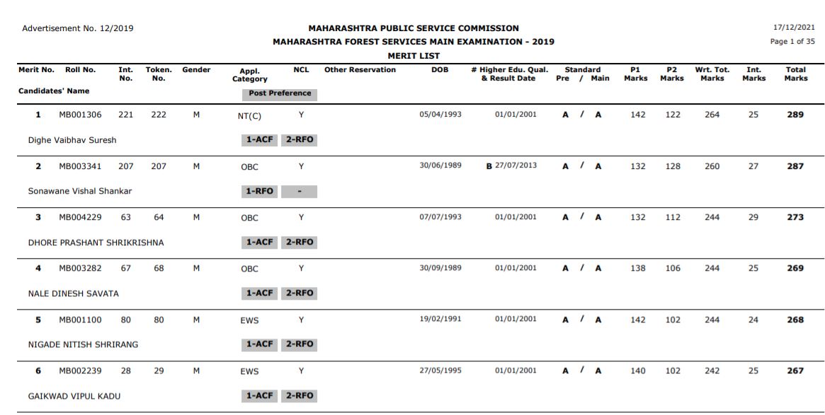 MPSC Forest Service Final Result 2021 