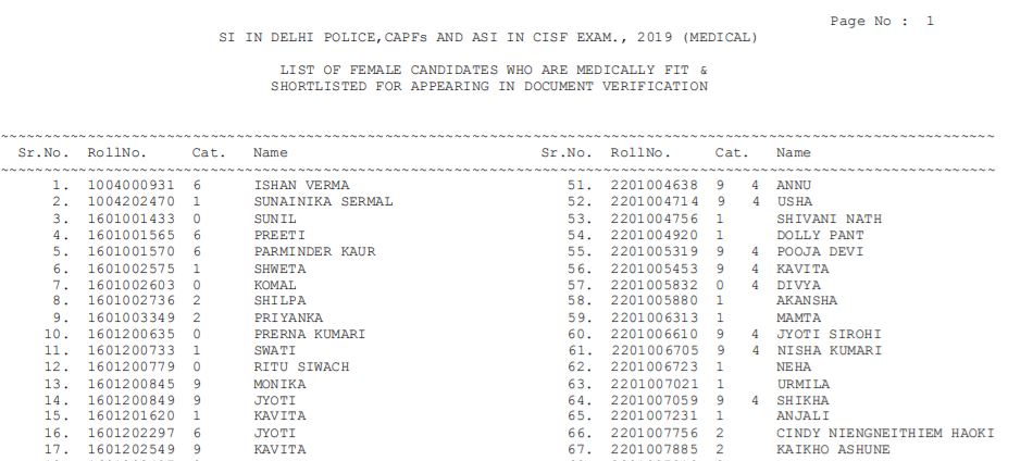 SSC CPO SI 2019 DME, RME Result 2021