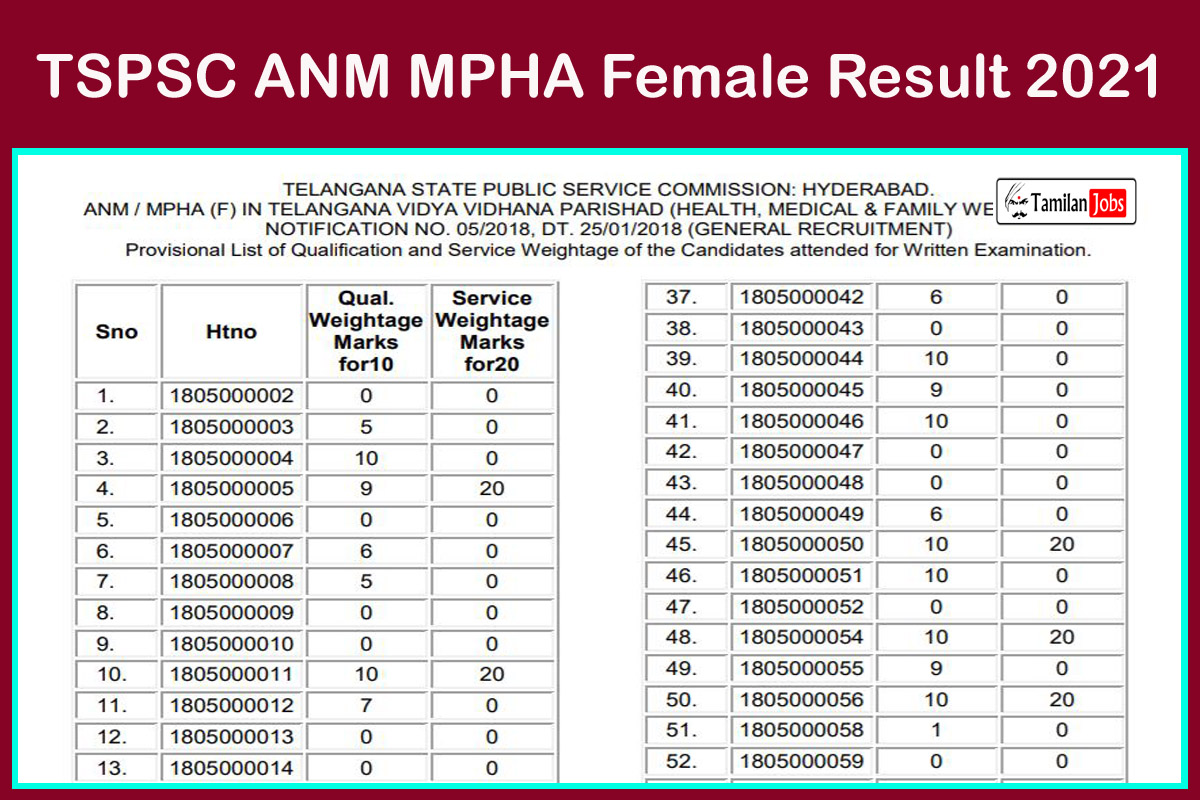 TSPSC ANM, MPHA (F) Result 2021