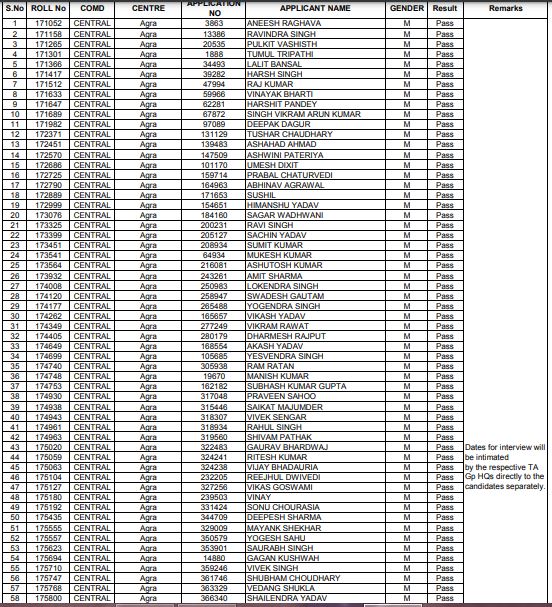 Territorial Army Result 2021