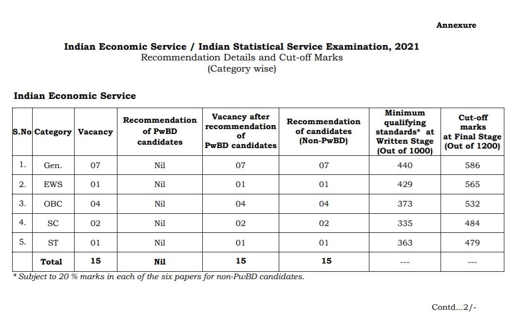 UPSC IES ISS Cut Off 2021