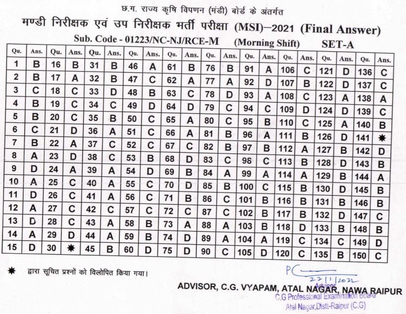 CG Vyapam Market Inspector, SI Answer Key 2022