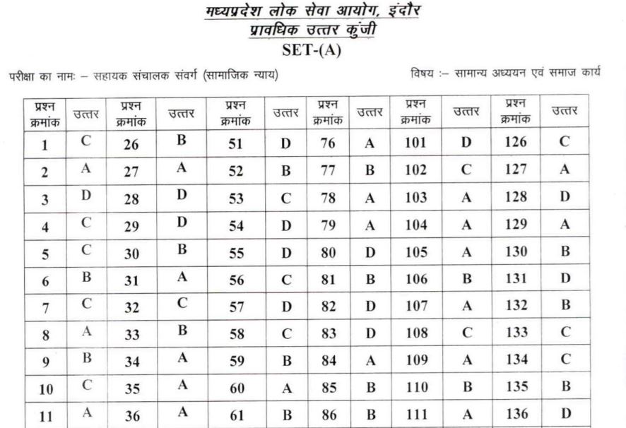 MPPSC Assistant Director Answer Key 2022