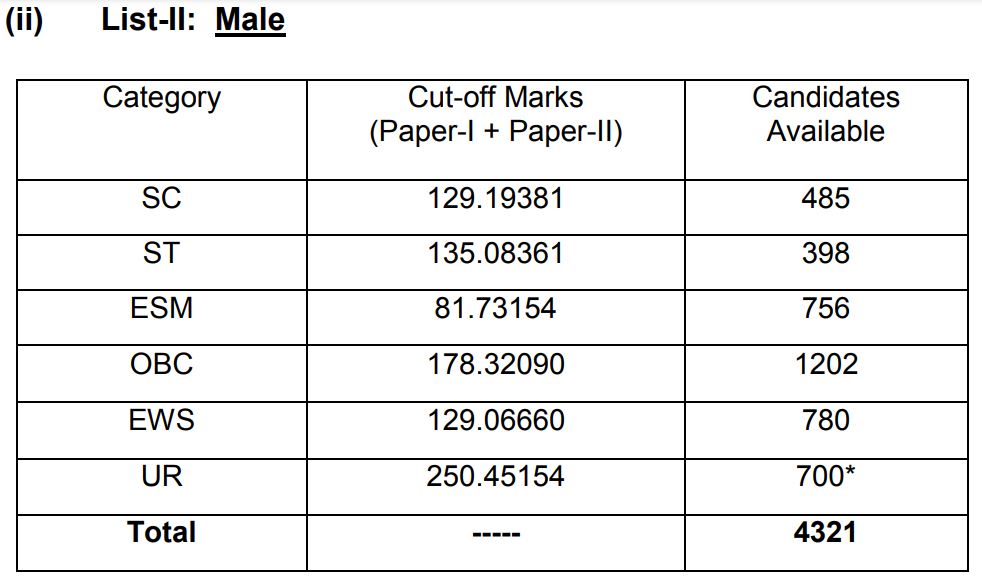 SSC CPO Paper 2 Result 2021