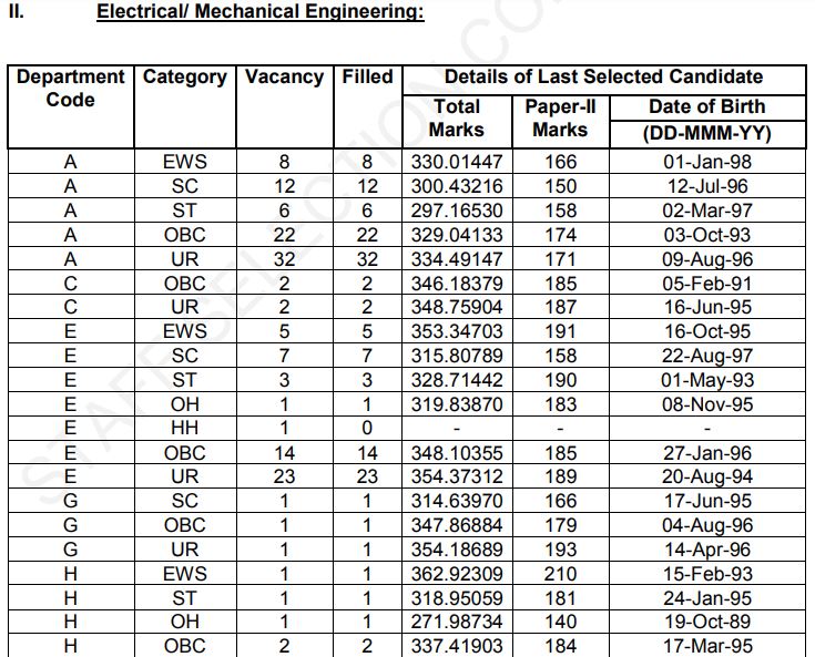 SSC Junior Engineer Final Result 2022