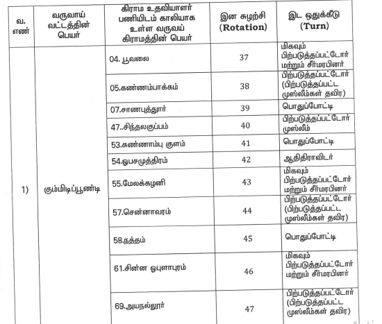 Tiruvallur Gummidipoondi Revenue Dept Recruitment 2022 Out - Apply Village Assistant Jobs