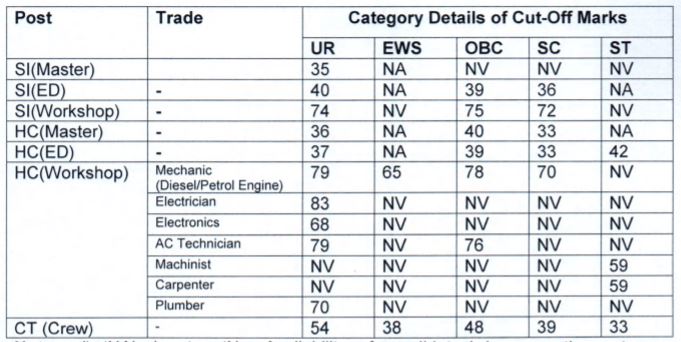 bsf Cutoff 2022