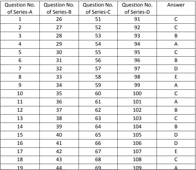 BPSC District Art and Culture Officer Answer Key 2022