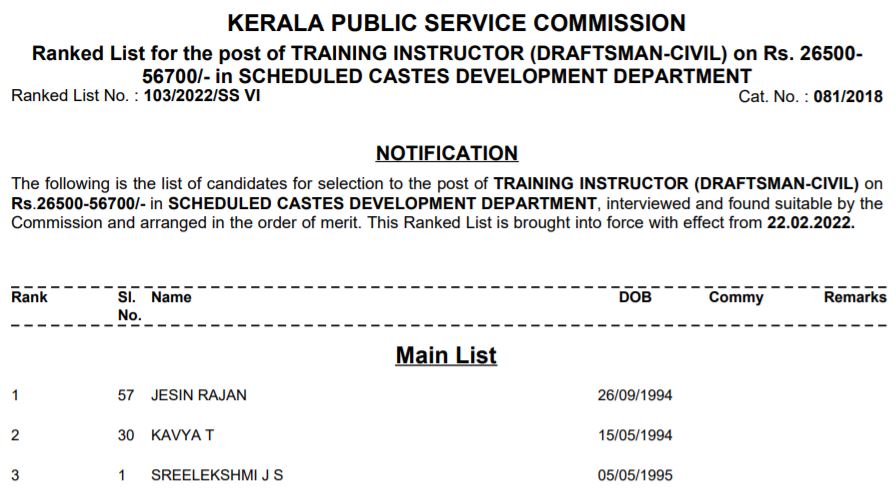 Kerala PSC Interview Result 2022 