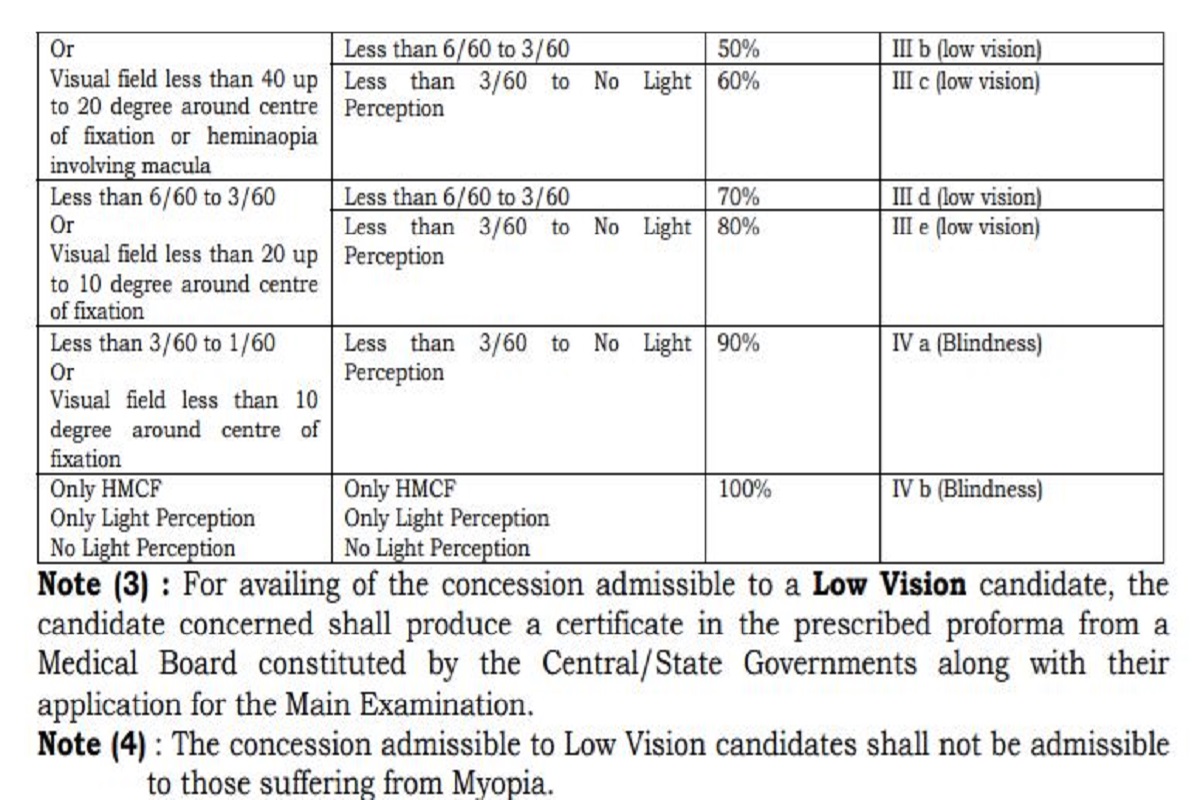 UPSC Indian Forest Service Syllabus 2022