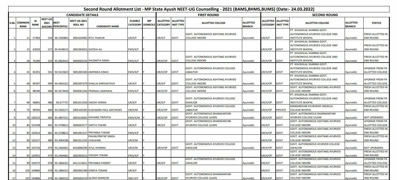 MP NEET-UG 2nd Round Seat Allotment Result 2022