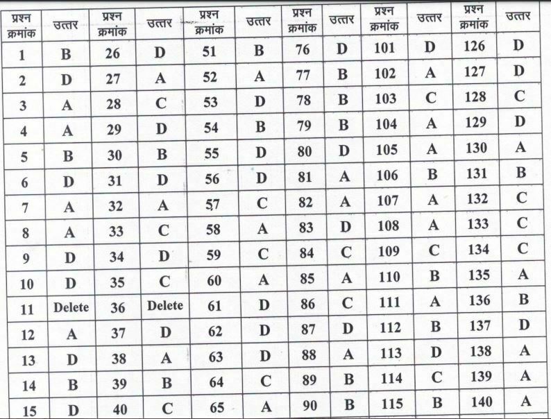 MPPSC Assistant Manager Answer Key 2022