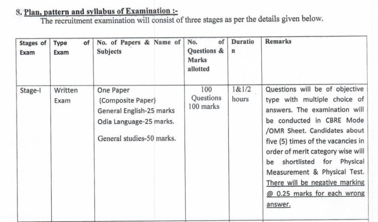 OSSC SI Syllabus 2022 & Exam Pattern PDF