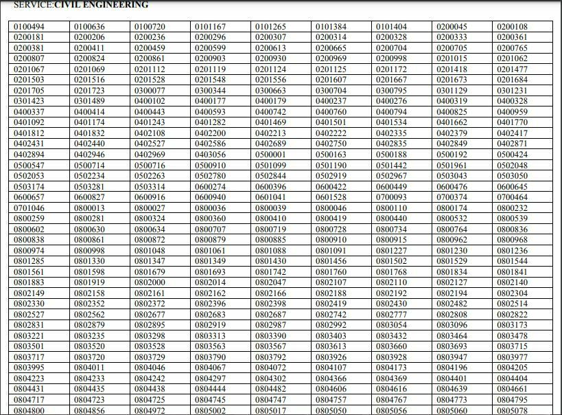 UPSC ESE IES Prelims Result 2022 for Engineering Services