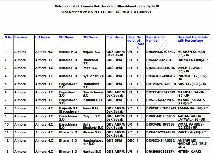 Uttarakhand GDS Result 2022