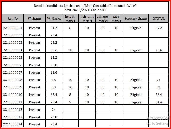 HSSC Police Commando Result 2022 (Out) Check Haryana Male Constable Results Here