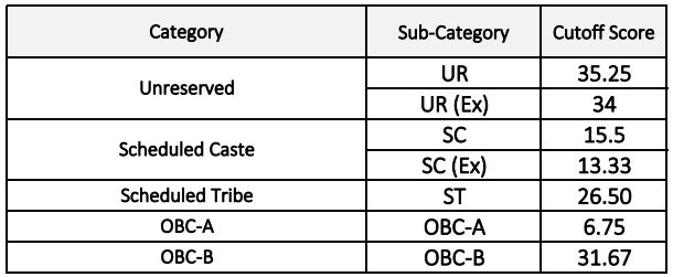 West Bengal Police Agargami Cutoff marks