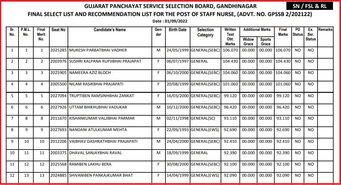 GPSSB Staff Nurse Final Result 2022