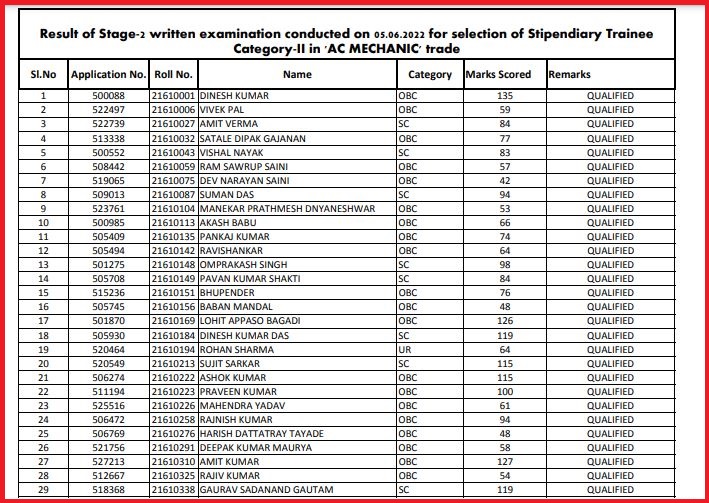 BARC Stipendiary Trainee, Technician Result 2022 Out Check BARC Category 2 Results Here