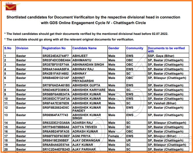 Chhattisgarh Postal Circle GDS Result 2022 Out Check Gramin Dak Sevak Results
