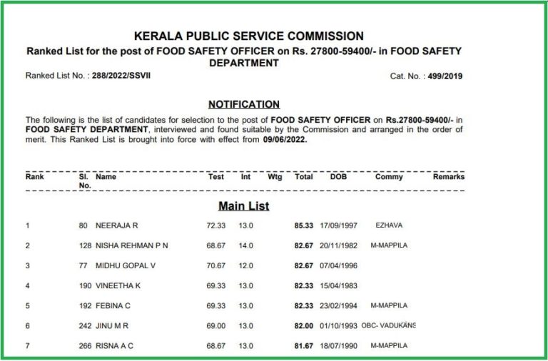 Kerala PSC FSO Result 2022 Declared Check Out Food Safety Officer Results Category Wise