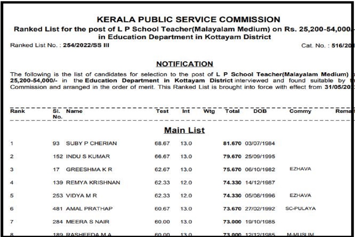 Kerala PSC LP School Assistant Result 2022