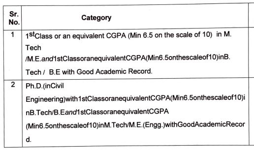 Svnit Recruitment 2022 Out - Direct Interview For Various Teaching Assistant Jobs