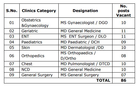 Dmho Ananthapuramu Recruitment 2022 Out - 86 Specialist Doctors Jobs