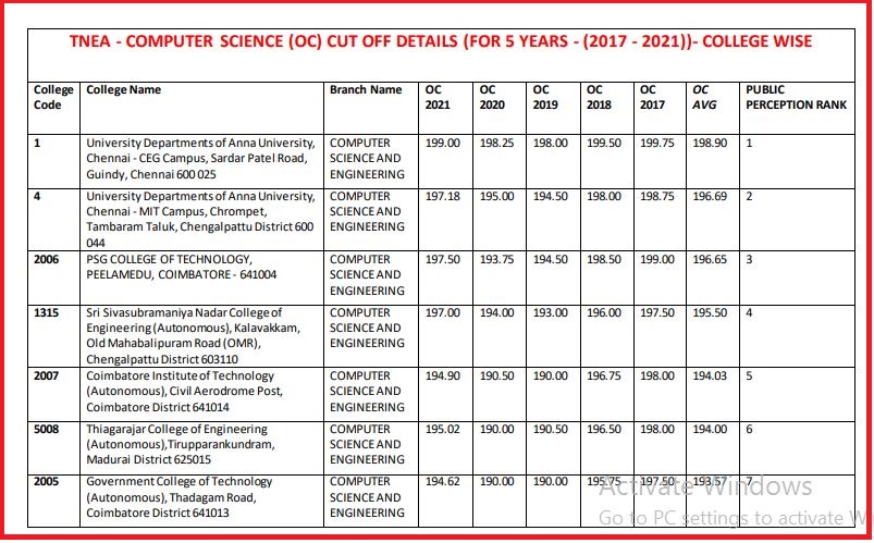 Anna University Engg Colleges Rank List 2022