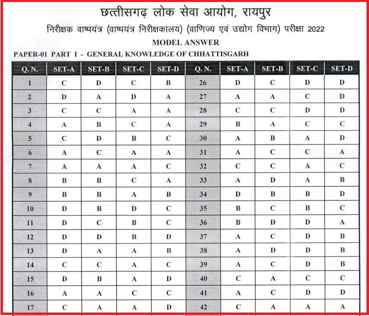 CGPSC Boiler Inspector Answer Key 2022 Declared Check Here Exam Key