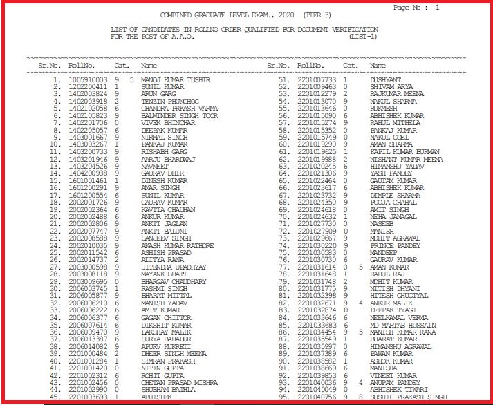 SSC CGL Tier 3 Result 2022 Declared Combined Graduate Level Tier 3 Cut Off, Merit List