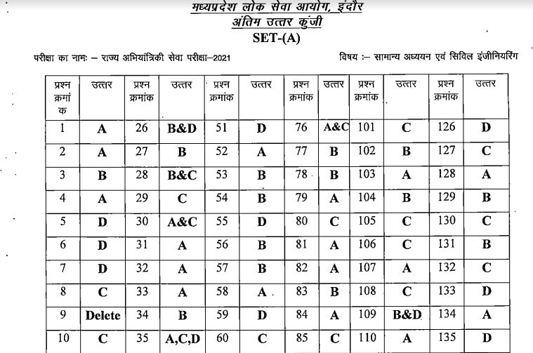 MPPSC State Engineering Service Exam Answer Key 2022