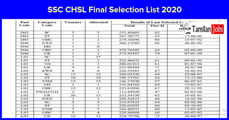 SSC CHSL Final Result 2022 (Declared) Check Combined Higher Secondary Level 2020 Selection List