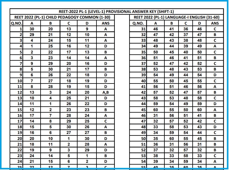 REET Answer Key 2022 Out Check Rajasthan Eligibility Examination for Teachers Solutions Here