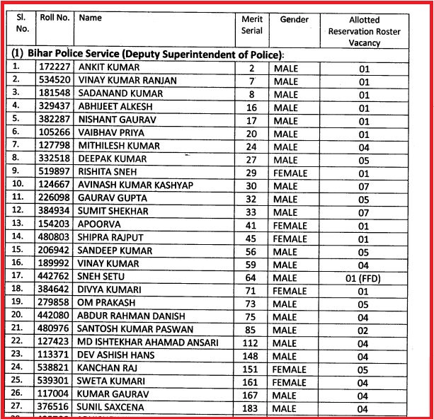 BPSC 66th CCE Final Result 2022 Out Check Combined Competitive Exam Cut Off Here