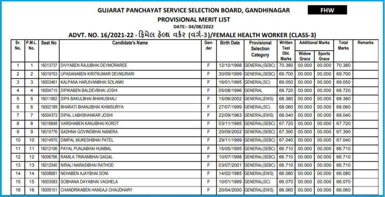 GPSSB Female Health Worker Result 2022 Declared Download Gujarat FHW Provisional Merit List PDF