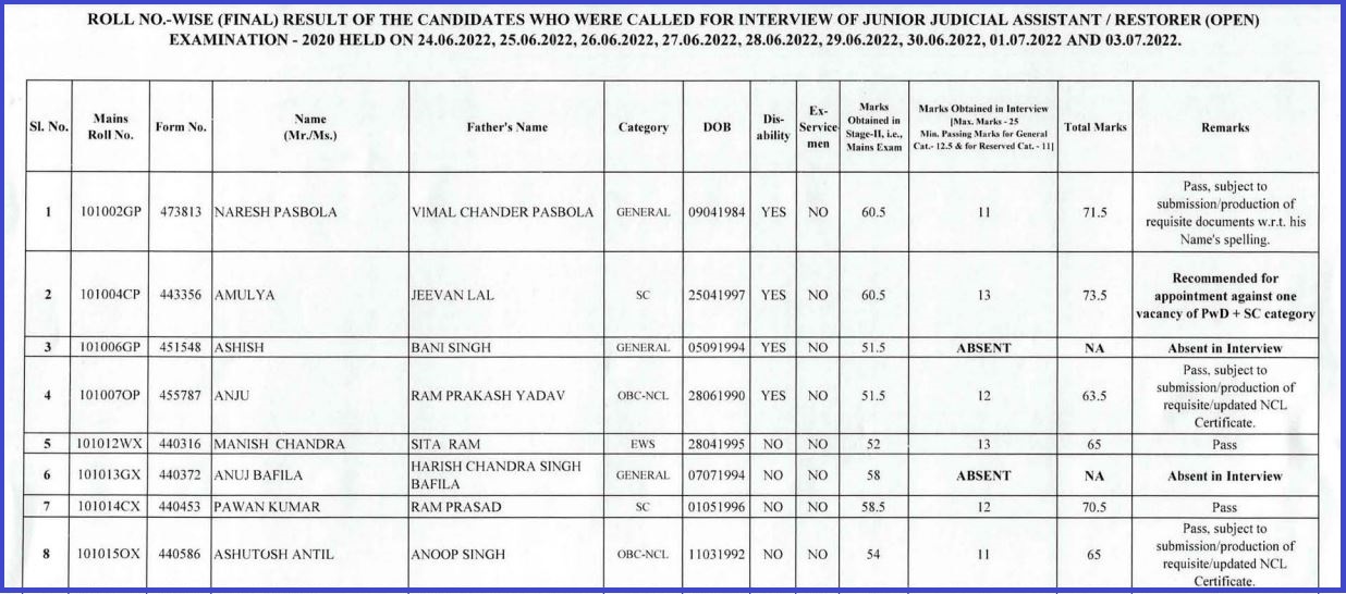 Delhi High Court Junior Judicial Assistant, Restorer Final Result 2022