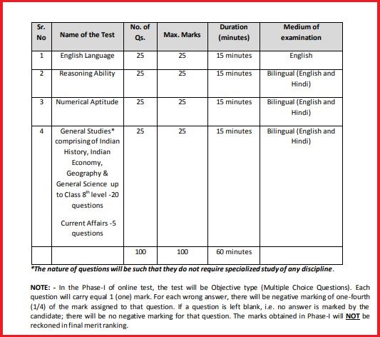 FCI Manager Syllabus 2022