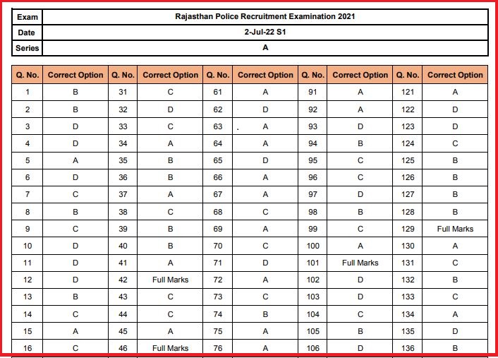 Rajasthan Police Constable Answer Key 2022 Out Check Question Papers Solutions Here