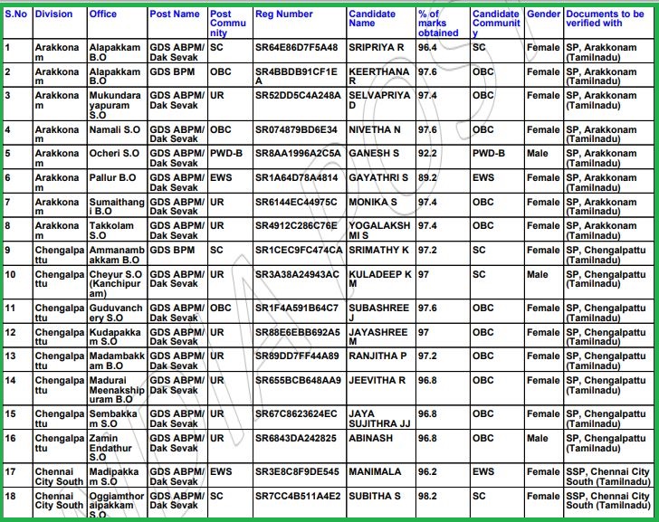 TN Post Office Gramin Dak Sevaks Phase IV CV Result 2022