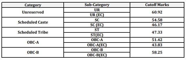 WB Police constable cutoff