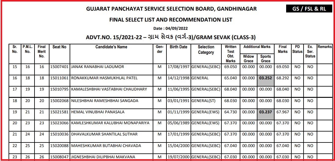 GPSSB Gram Sevak Exam Final Result 2022