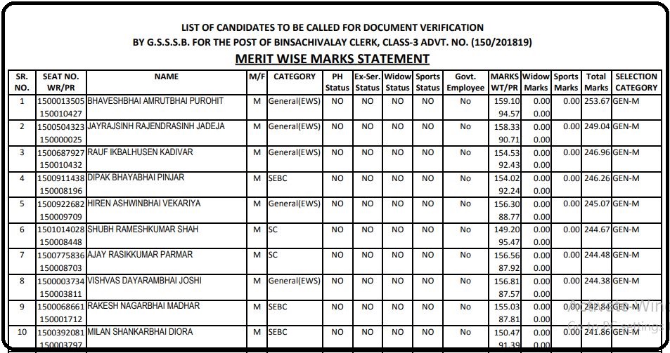 GSSSB Bin Sachivalay Result 2022