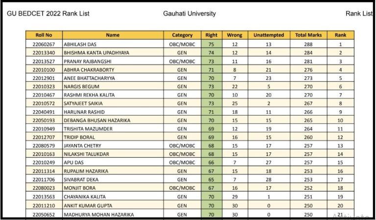 Gauhati University B.Ed CET Result 2022