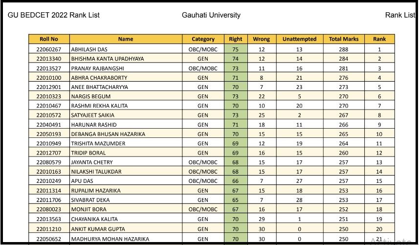 Gauhati University B.Ed CET Result 2022