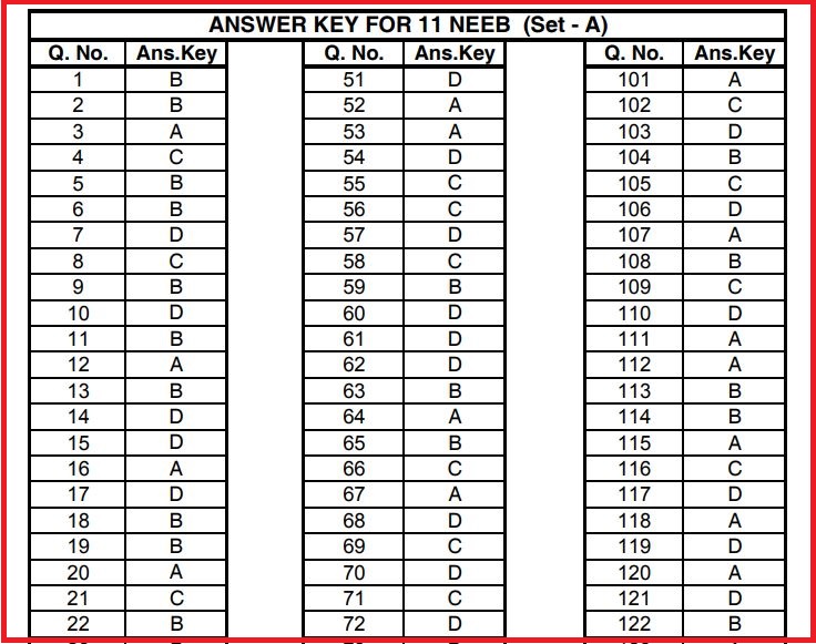 Jharkhand B.Sc. Nursing Answer Key 2022