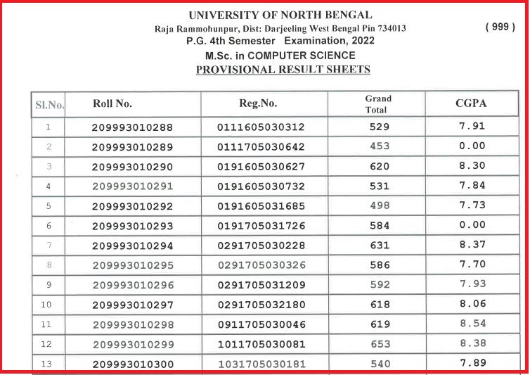 NBU MSc Computer Science Sem 4 Result 2022