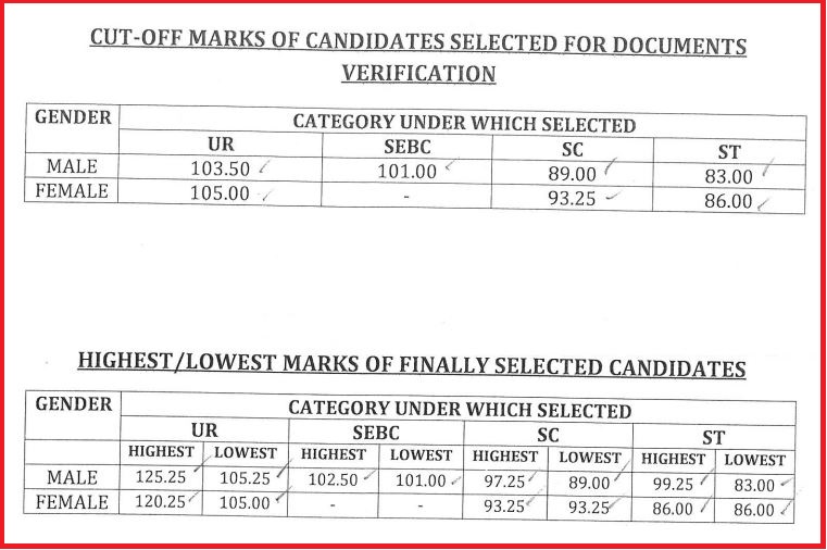 OPSC Assistant Professor(Broad Speciality) Cut-off Marks 2022